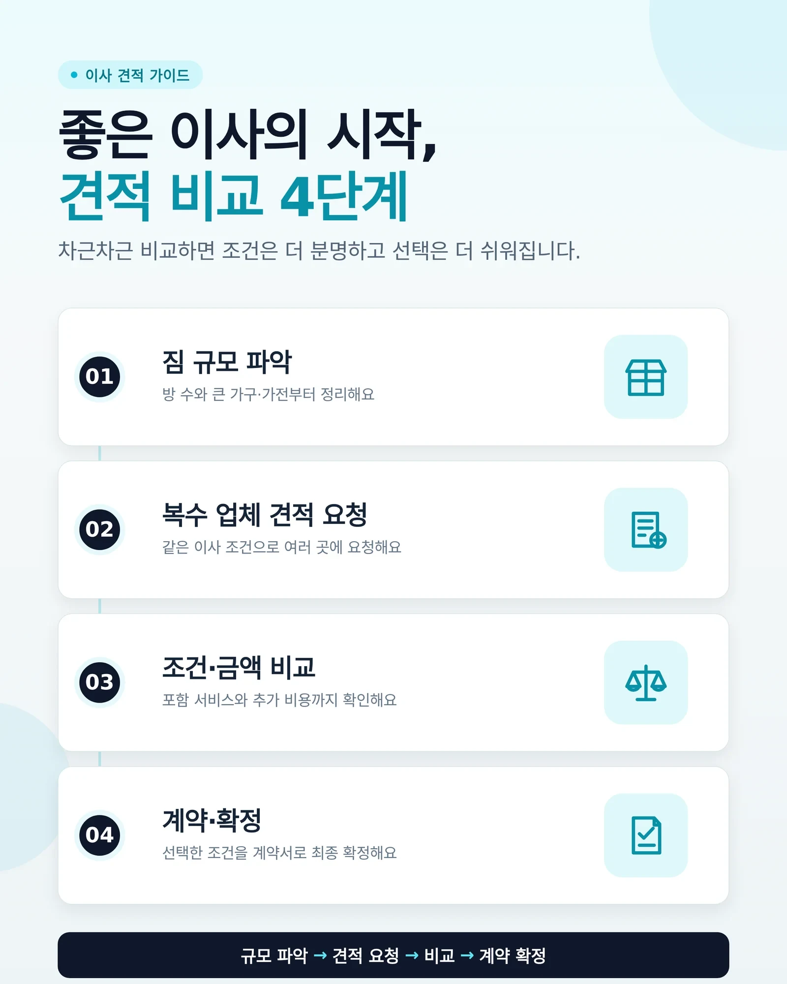 이사 견적 비교 사이트 준비와 작업 과정